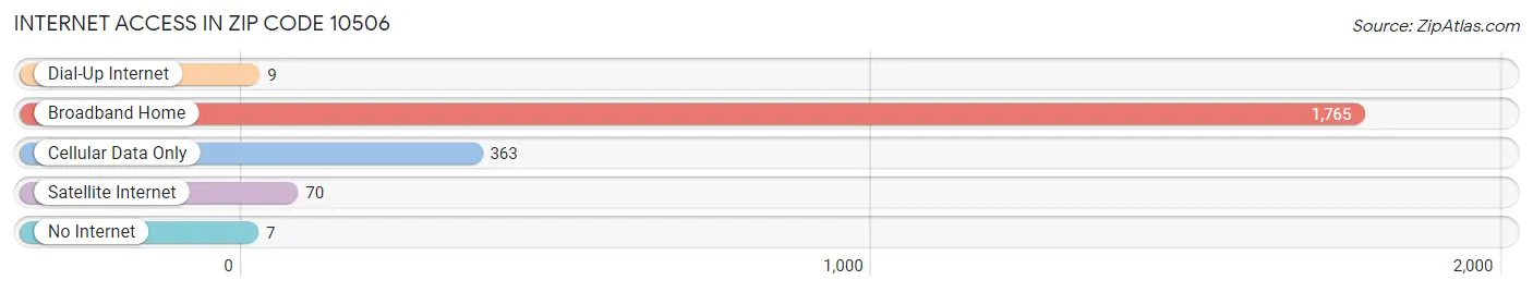 Internet Access in Zip Code 10506