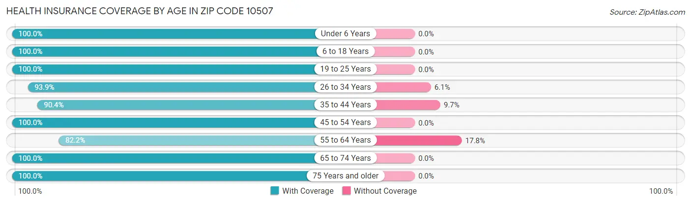 Health Insurance Coverage by Age in Zip Code 10507