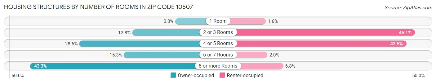 Housing Structures by Number of Rooms in Zip Code 10507