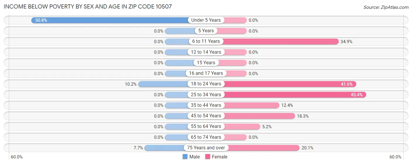 Income Below Poverty by Sex and Age in Zip Code 10507