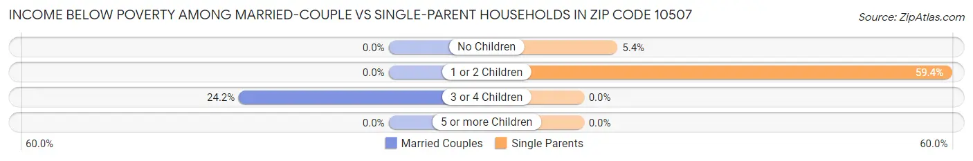 Income Below Poverty Among Married-Couple vs Single-Parent Households in Zip Code 10507