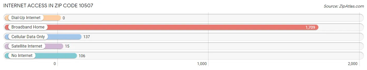 Internet Access in Zip Code 10507