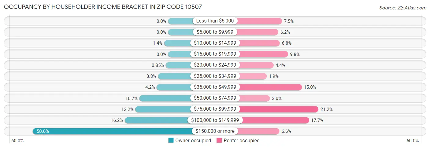 Occupancy by Householder Income Bracket in Zip Code 10507