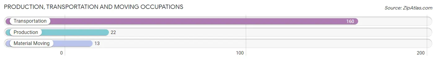 Production, Transportation and Moving Occupations in Zip Code 10507