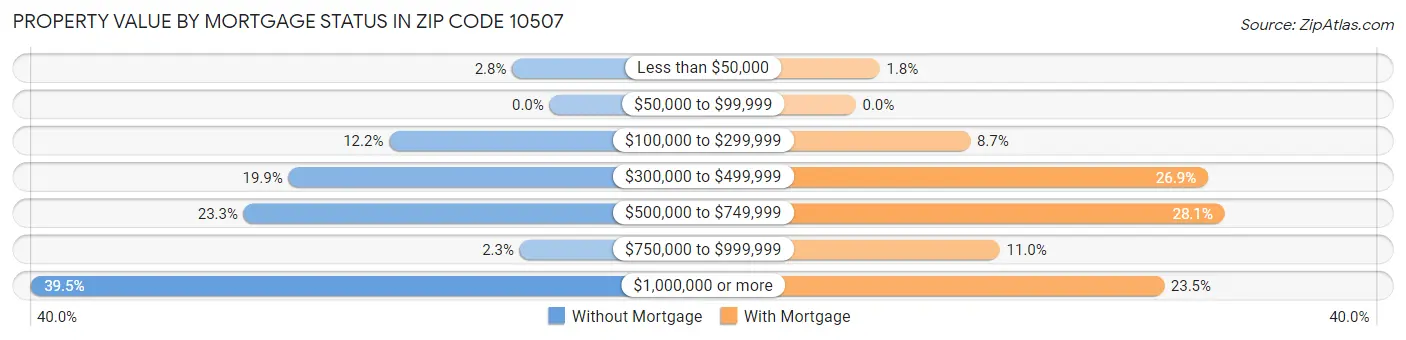 Property Value by Mortgage Status in Zip Code 10507