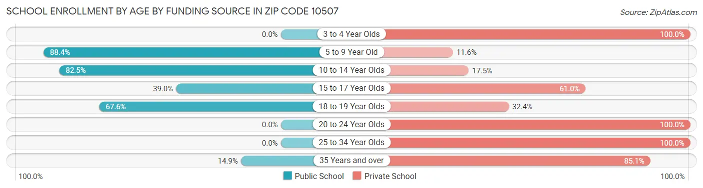School Enrollment by Age by Funding Source in Zip Code 10507