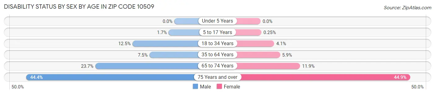 Disability Status by Sex by Age in Zip Code 10509