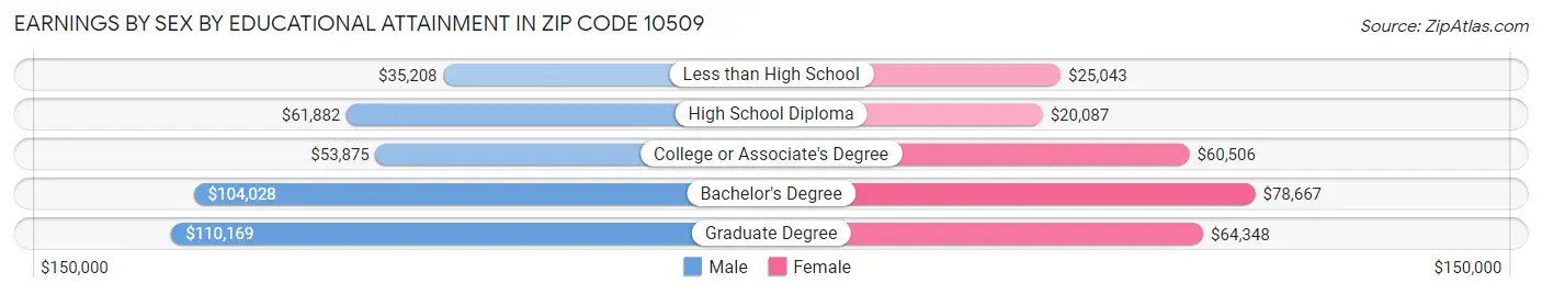 Earnings by Sex by Educational Attainment in Zip Code 10509