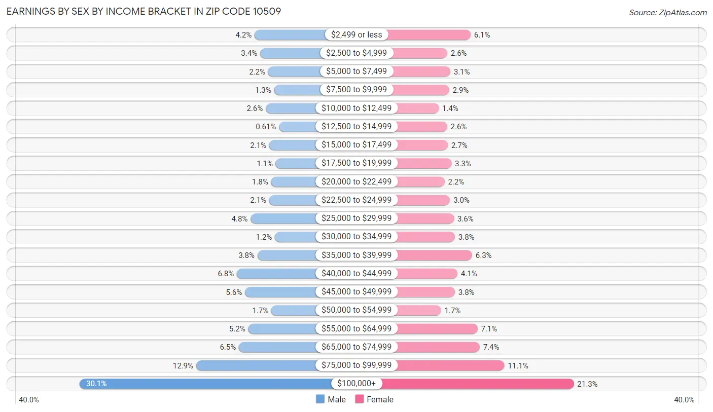 Earnings by Sex by Income Bracket in Zip Code 10509