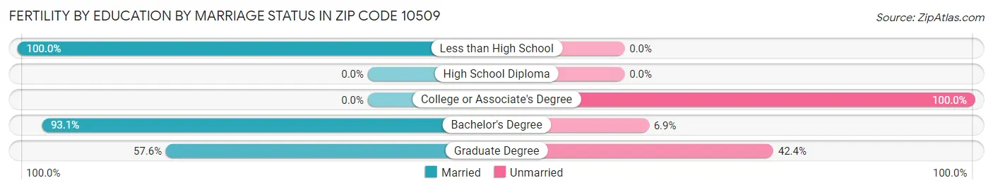 Female Fertility by Education by Marriage Status in Zip Code 10509