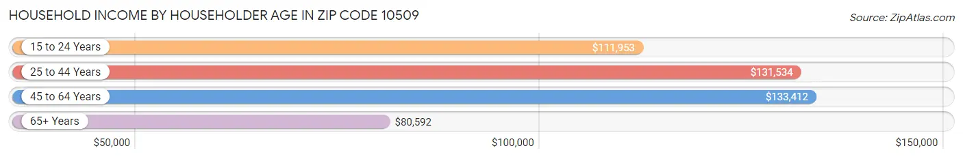 Household Income by Householder Age in Zip Code 10509