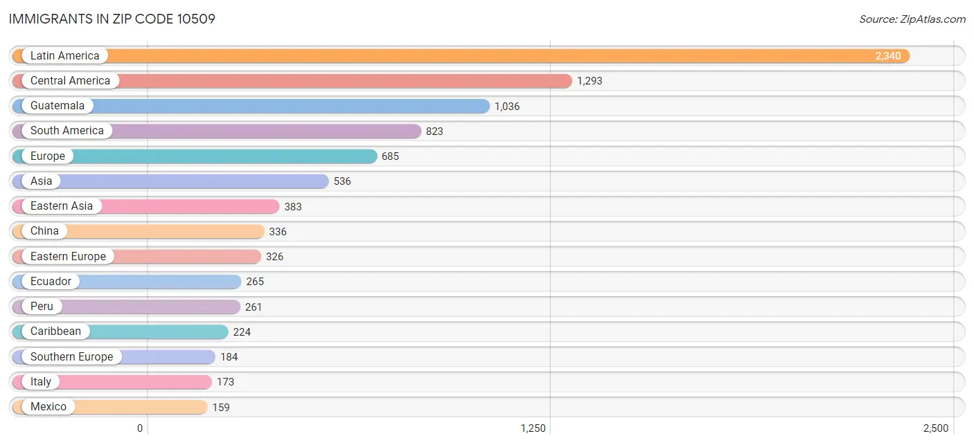 Immigrants in Zip Code 10509