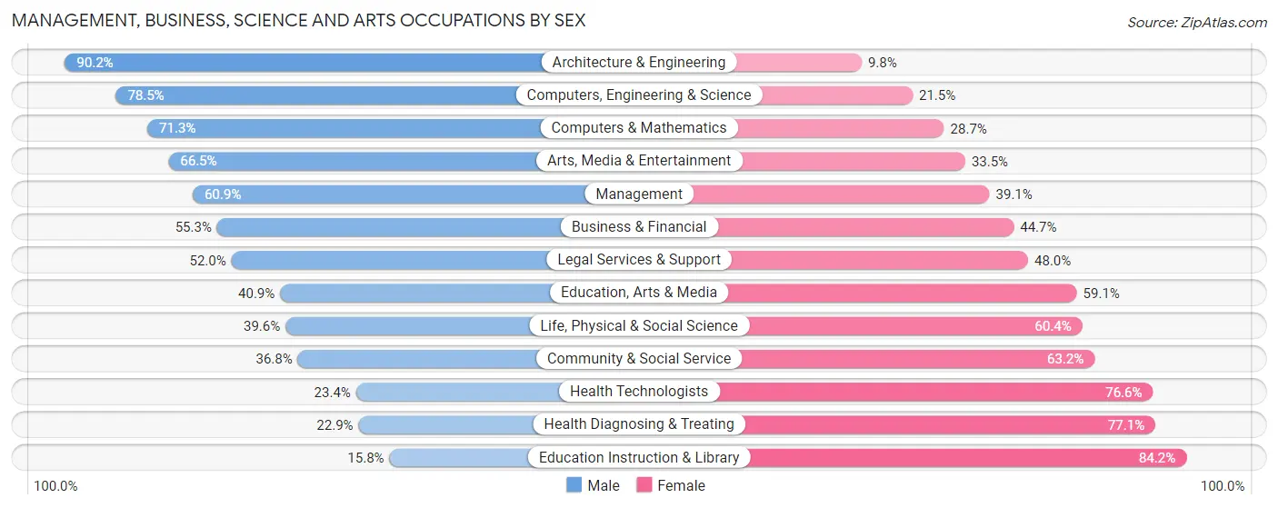 Management, Business, Science and Arts Occupations by Sex in Zip Code 10509