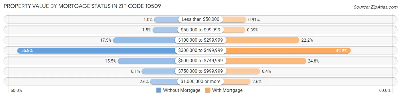 Property Value by Mortgage Status in Zip Code 10509