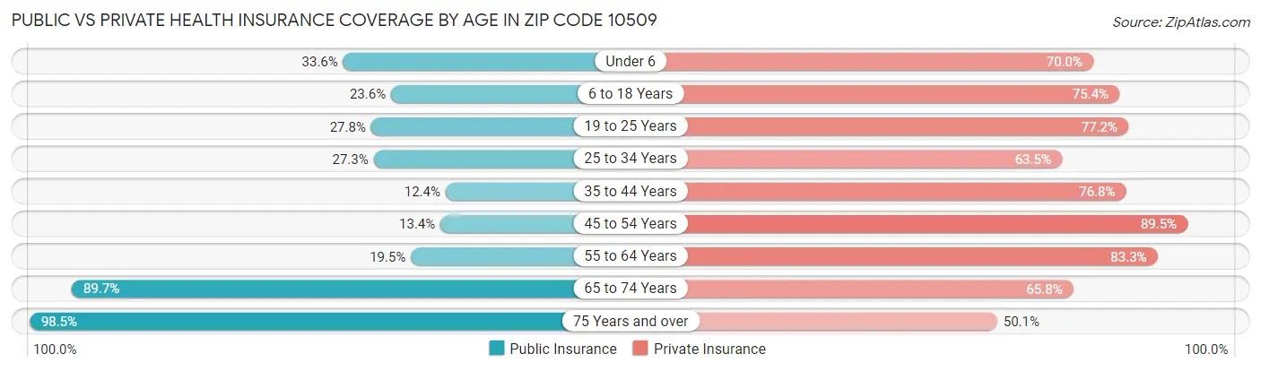 Public vs Private Health Insurance Coverage by Age in Zip Code 10509