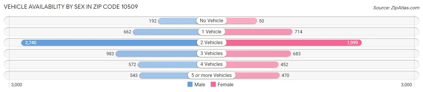 Vehicle Availability by Sex in Zip Code 10509