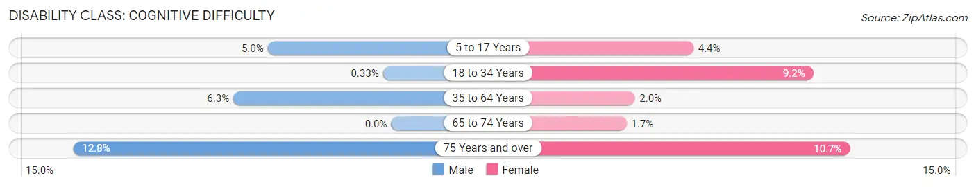 Disability in Zip Code 10510: <span>Cognitive Difficulty</span>