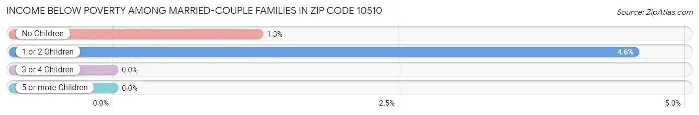 Income Below Poverty Among Married-Couple Families in Zip Code 10510