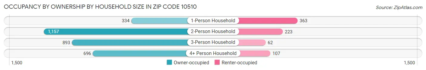 Occupancy by Ownership by Household Size in Zip Code 10510