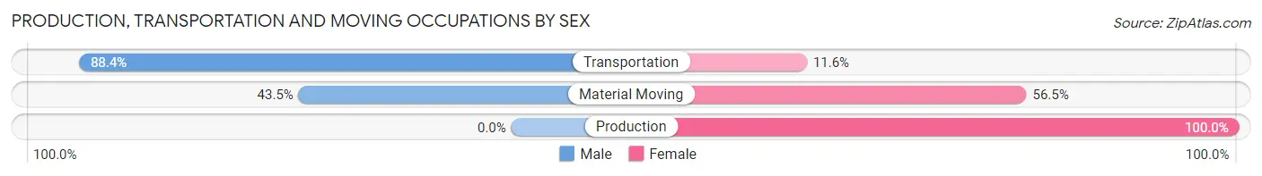 Production, Transportation and Moving Occupations by Sex in Zip Code 10510