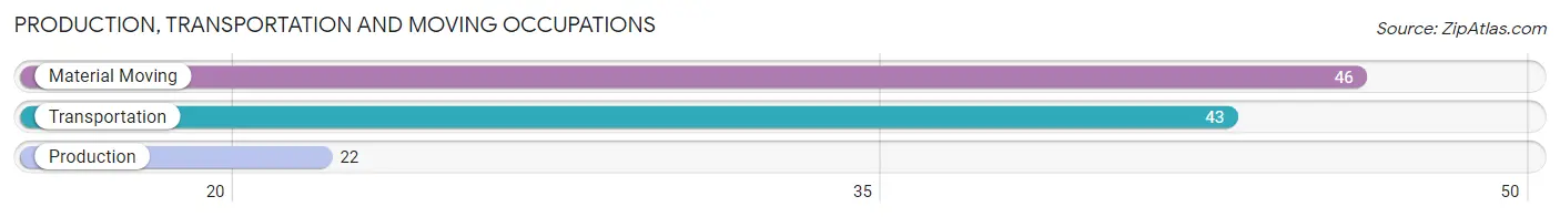 Production, Transportation and Moving Occupations in Zip Code 10510