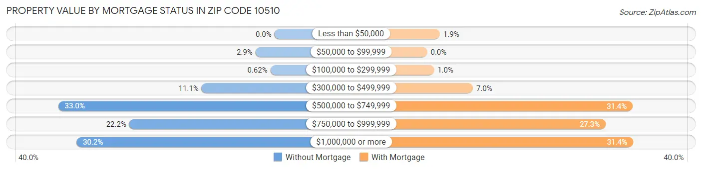 Property Value by Mortgage Status in Zip Code 10510