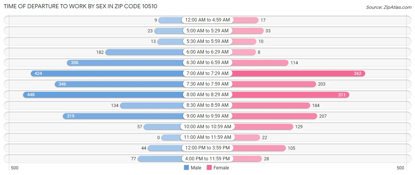Time of Departure to Work by Sex in Zip Code 10510