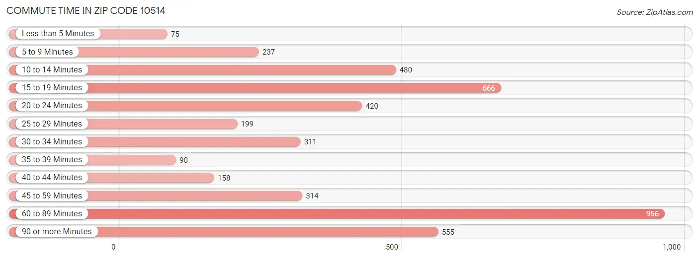 Commute Time in Zip Code 10514