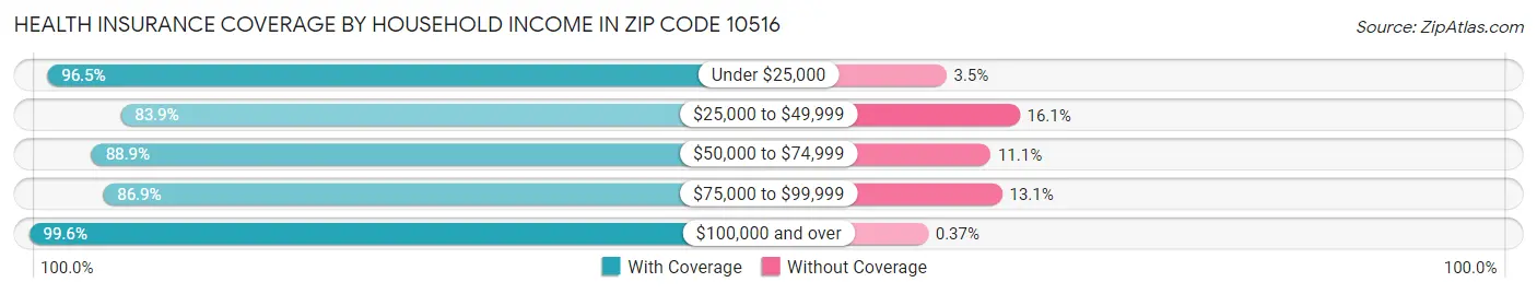 Health Insurance Coverage by Household Income in Zip Code 10516