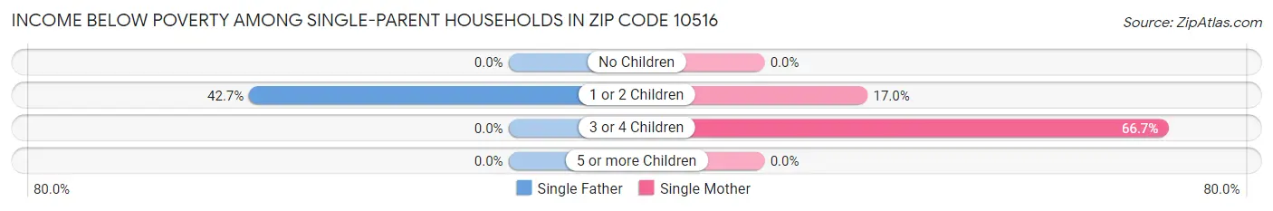 Income Below Poverty Among Single-Parent Households in Zip Code 10516