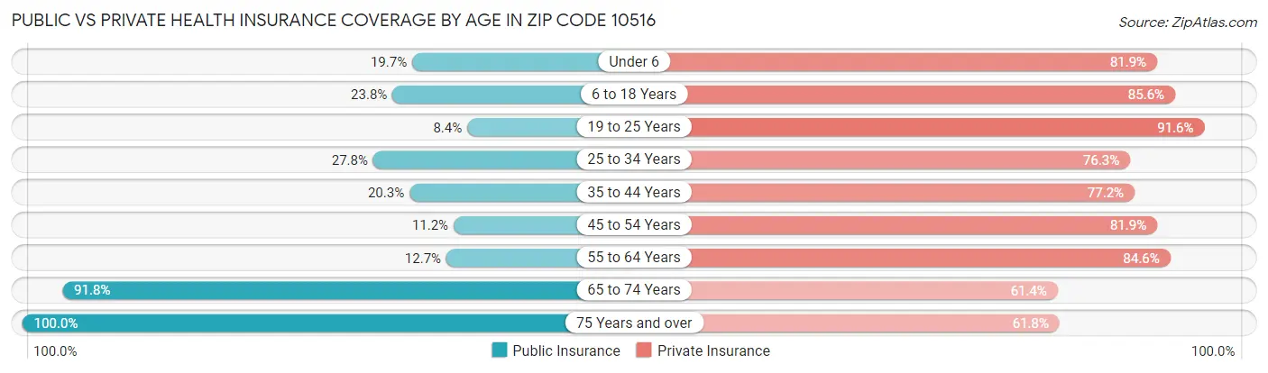 Public vs Private Health Insurance Coverage by Age in Zip Code 10516