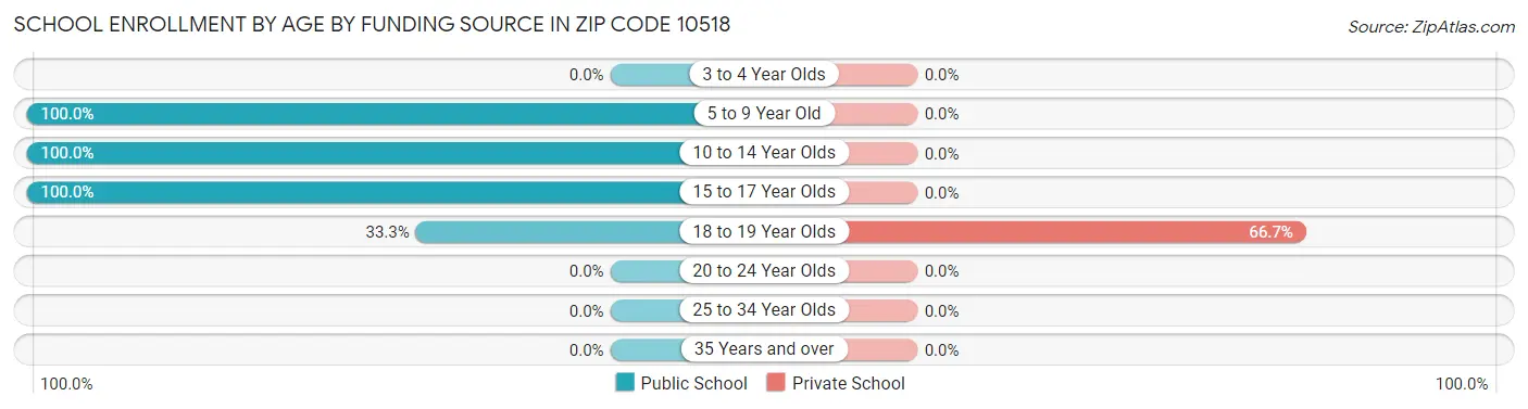 School Enrollment by Age by Funding Source in Zip Code 10518