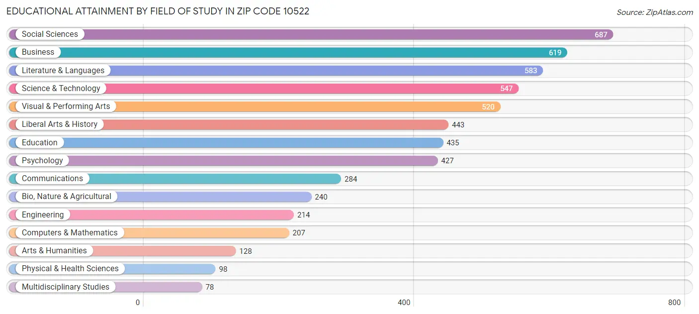 Educational Attainment by Field of Study in Zip Code 10522