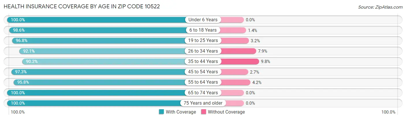 Health Insurance Coverage by Age in Zip Code 10522