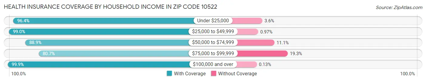 Health Insurance Coverage by Household Income in Zip Code 10522