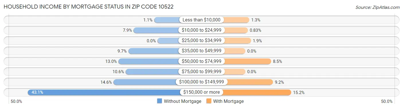 Household Income by Mortgage Status in Zip Code 10522