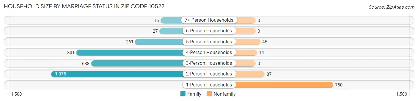 Household Size by Marriage Status in Zip Code 10522