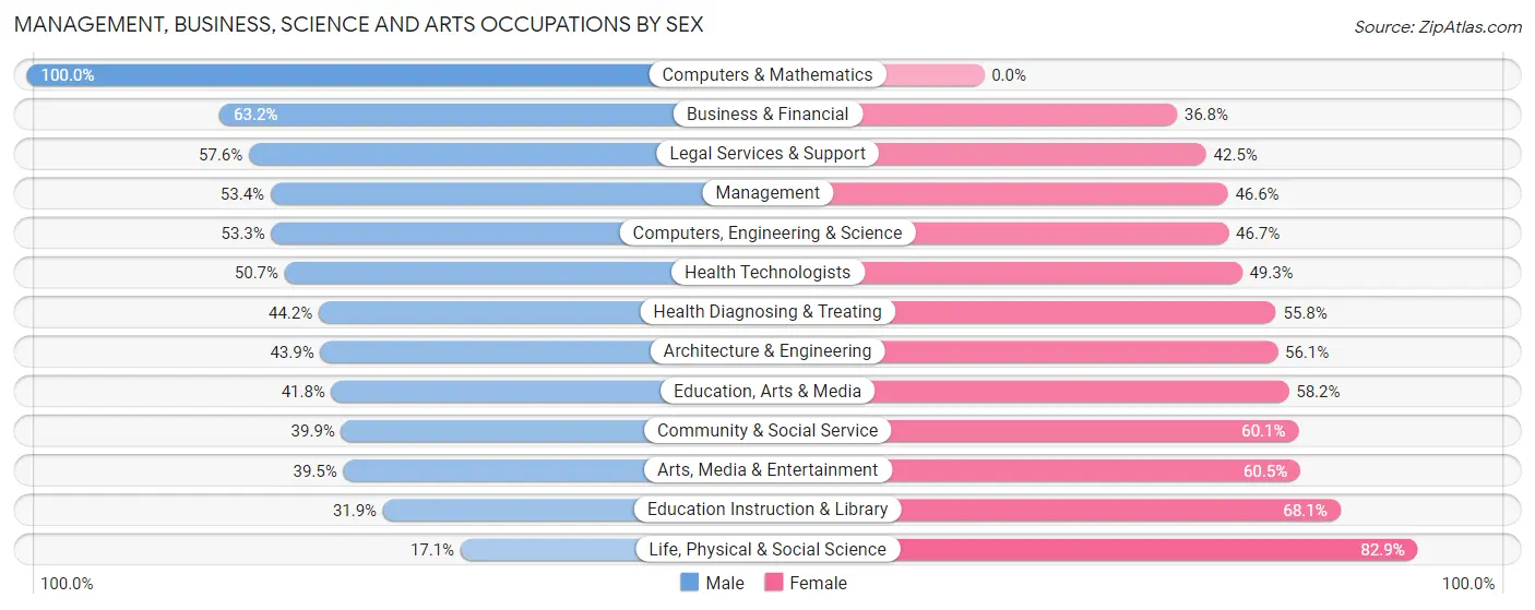 Management, Business, Science and Arts Occupations by Sex in Zip Code 10522