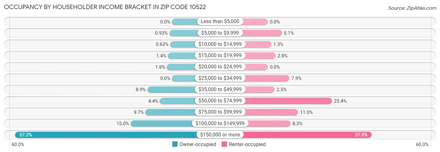 Occupancy by Householder Income Bracket in Zip Code 10522