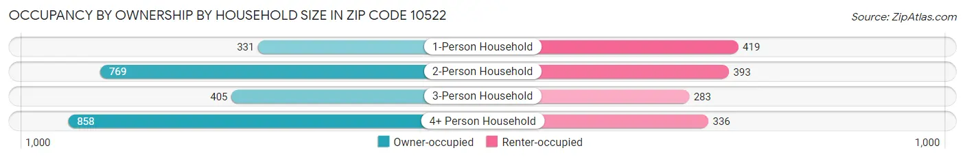 Occupancy by Ownership by Household Size in Zip Code 10522