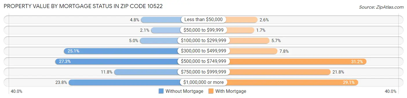 Property Value by Mortgage Status in Zip Code 10522