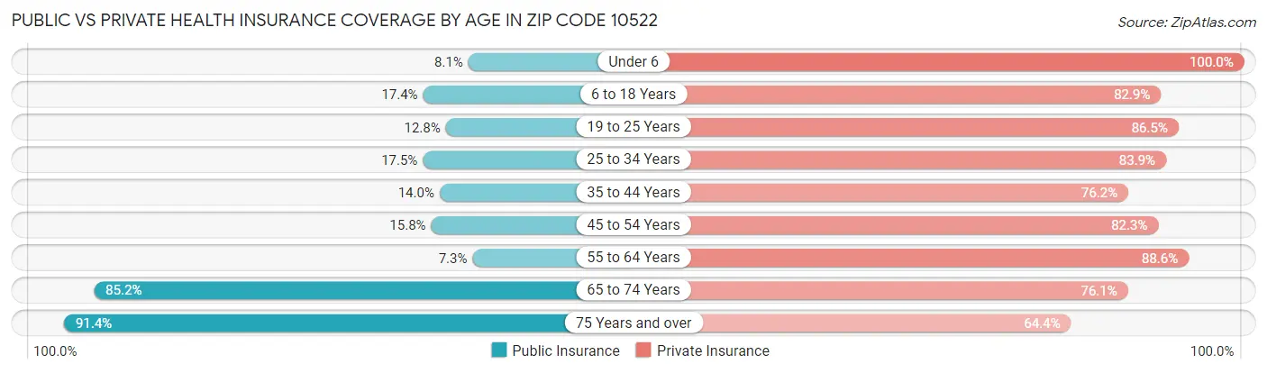 Public vs Private Health Insurance Coverage by Age in Zip Code 10522