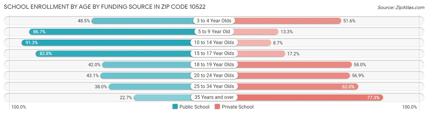 School Enrollment by Age by Funding Source in Zip Code 10522