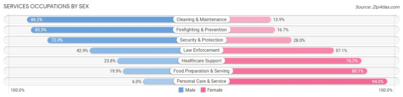 Services Occupations by Sex in Zip Code 10522