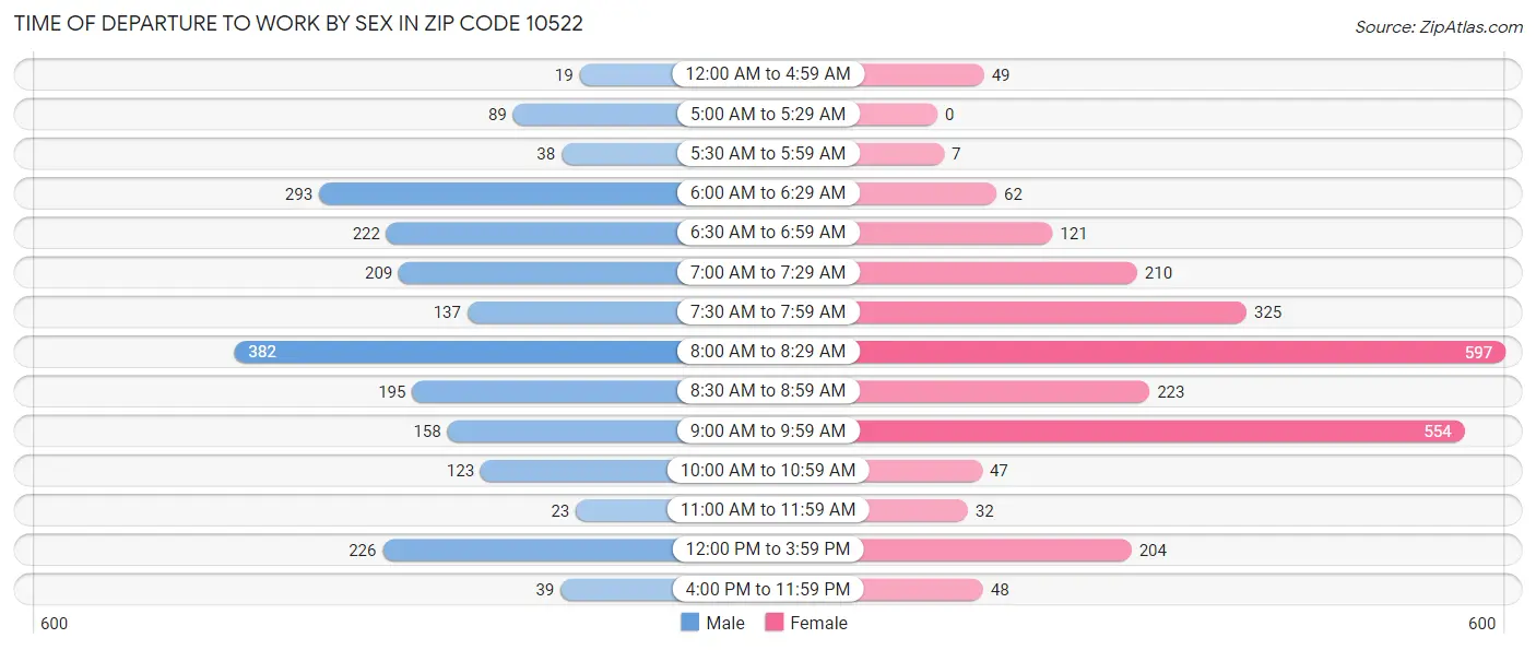 Time of Departure to Work by Sex in Zip Code 10522