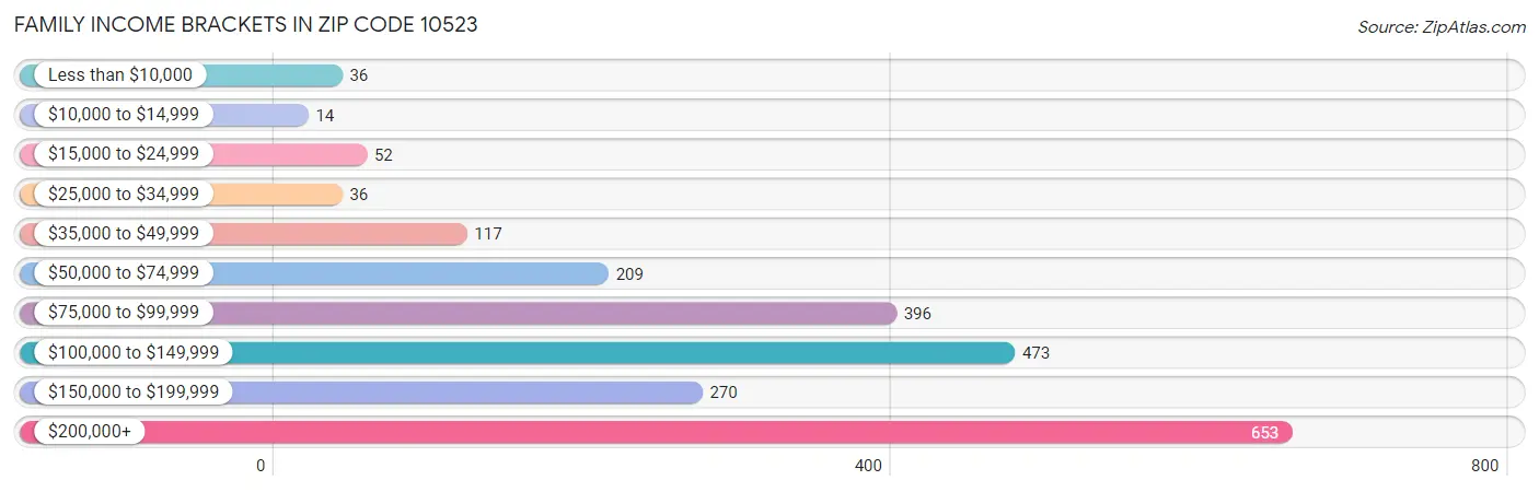 Family Income Brackets in Zip Code 10523