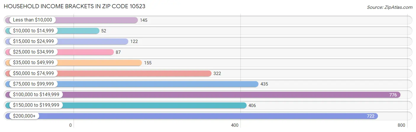 Household Income Brackets in Zip Code 10523