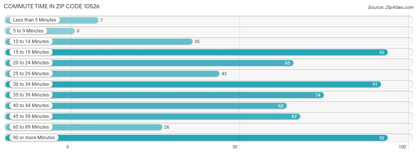 Commute Time in Zip Code 10526
