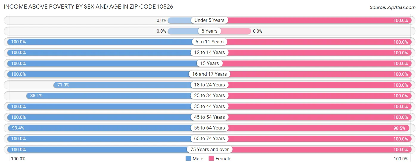 Income Above Poverty by Sex and Age in Zip Code 10526