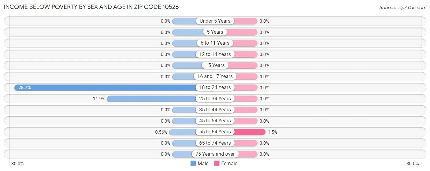 Income Below Poverty by Sex and Age in Zip Code 10526